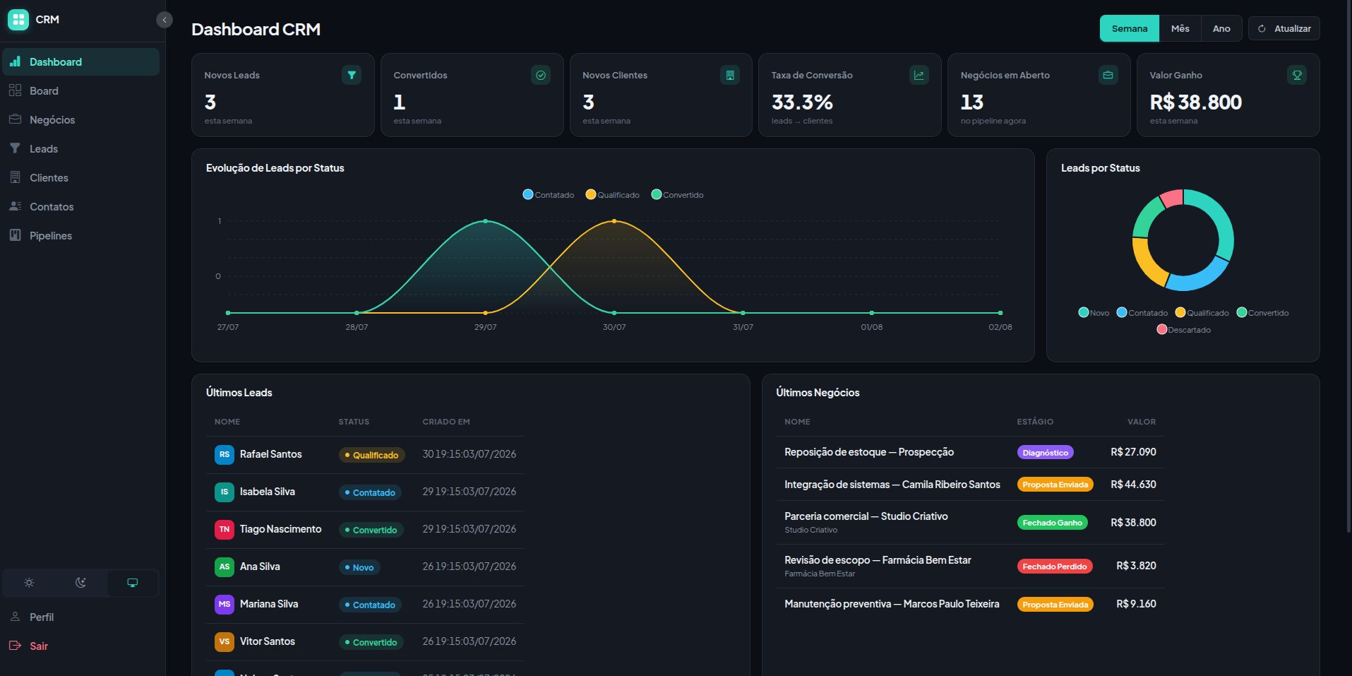 Dashboard de CRM com leads, negócios e evolução de vendas