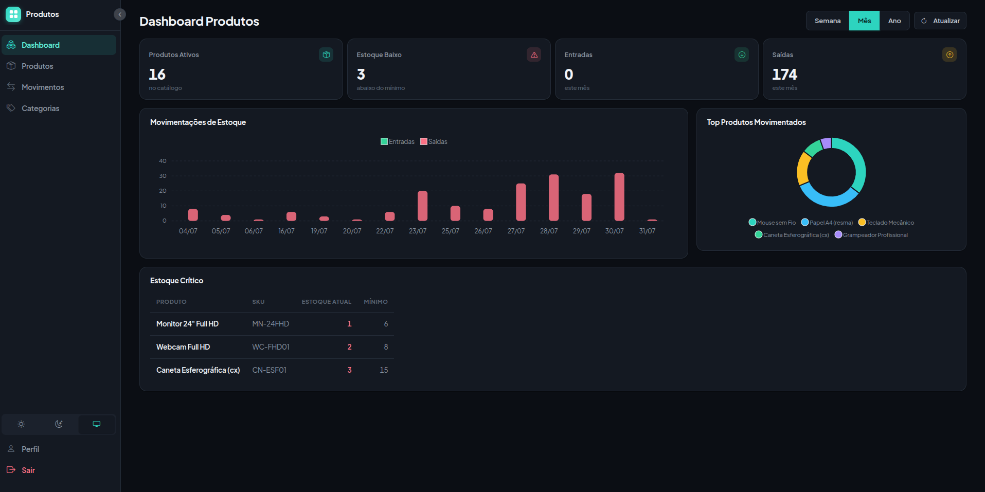 Dashboard de produtos e controle de estoque